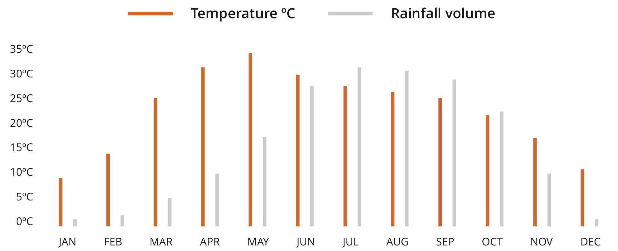 Brahmaputra River climate chart