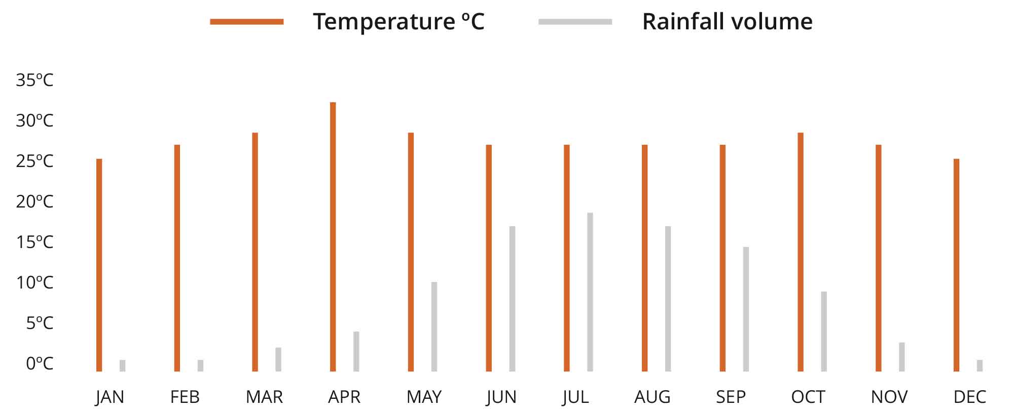 Burma climate chart