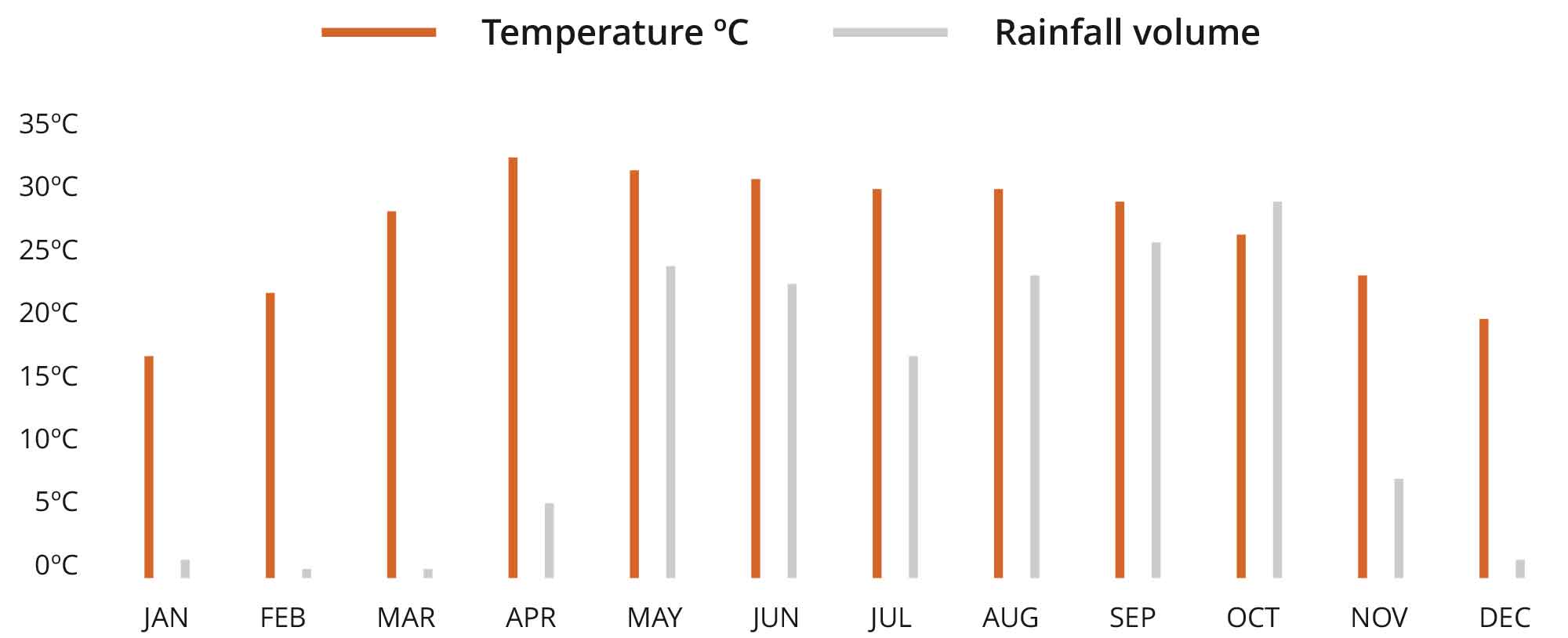 Chindwin River climate chart
