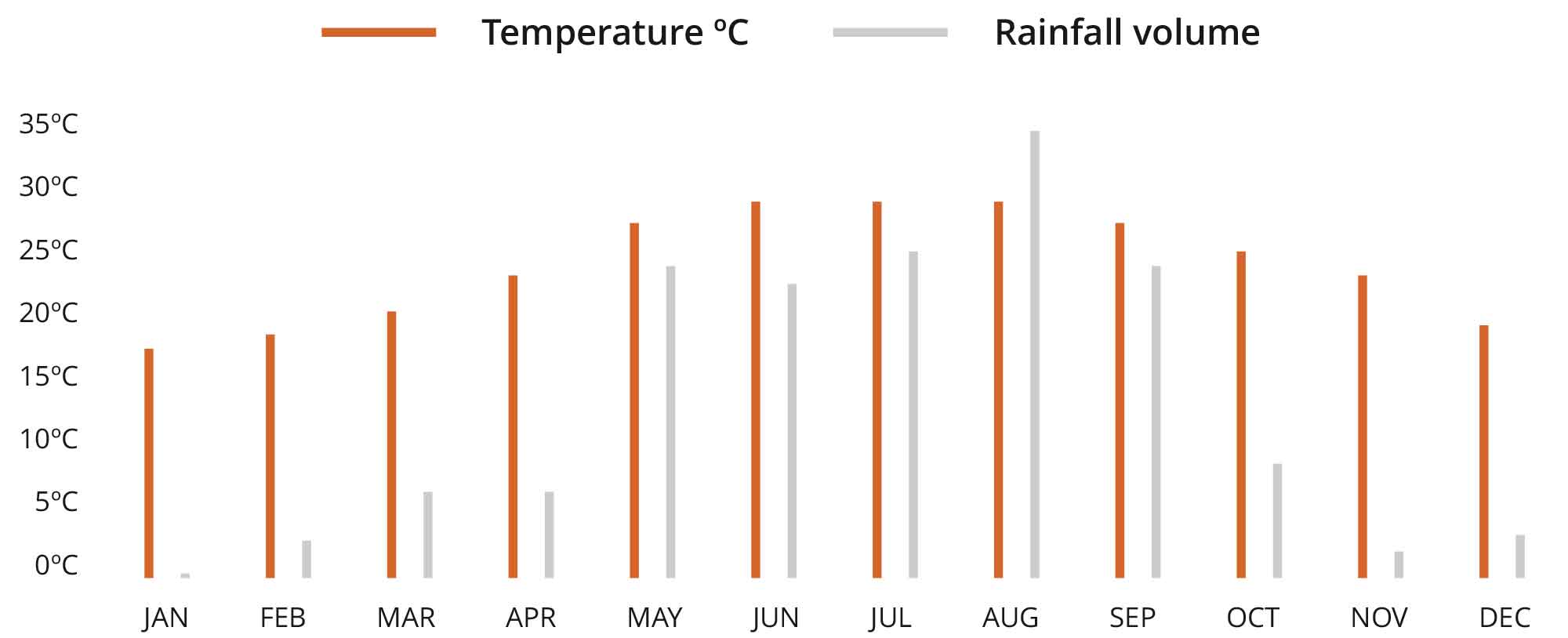 Halong Bay & The Red River climate chart