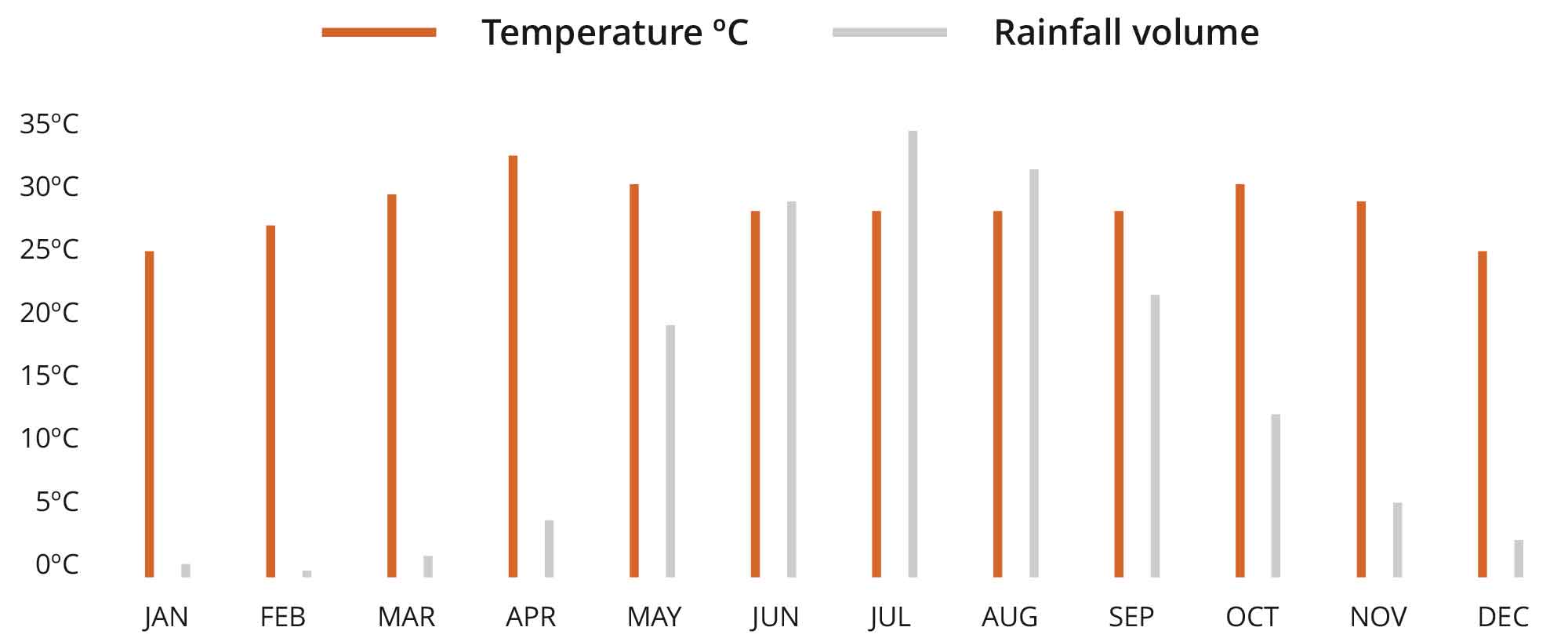 Irrawaddy Delta climate chart