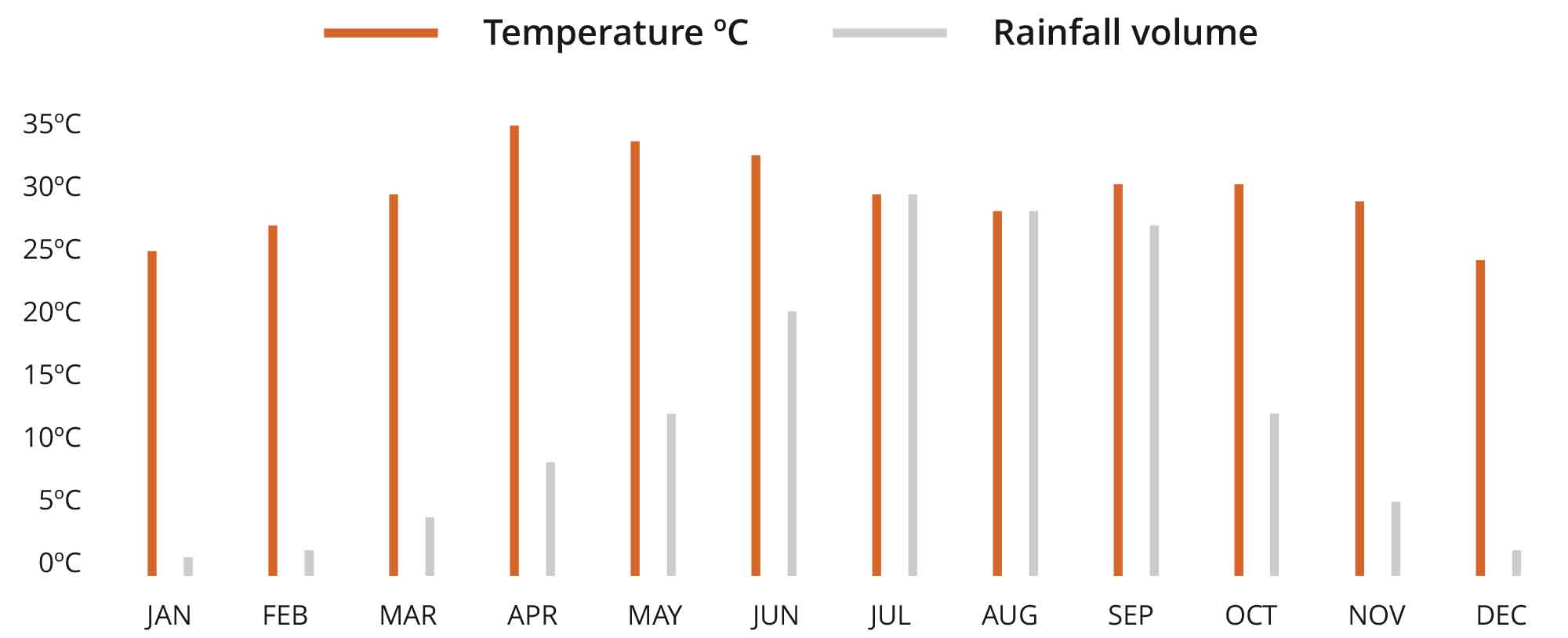 Irrawaddy River climate chart