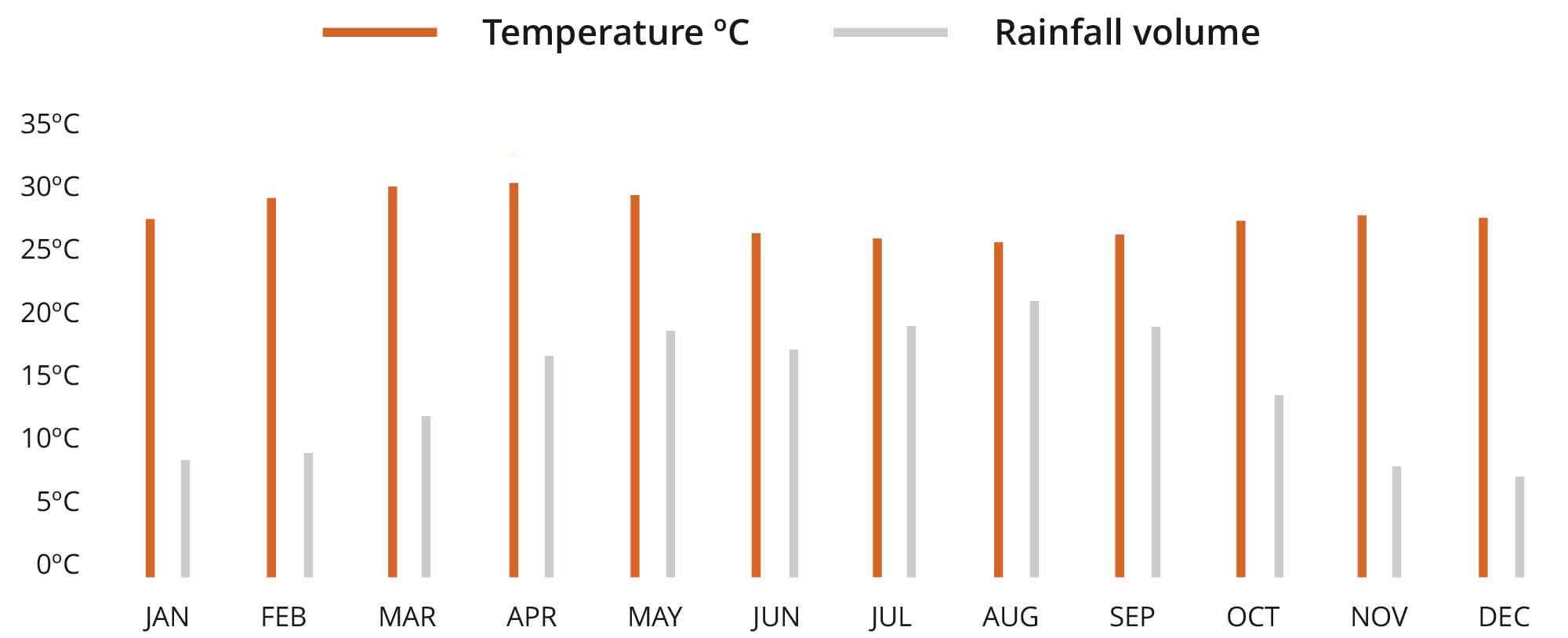 Kerala Backwaters climate chart
