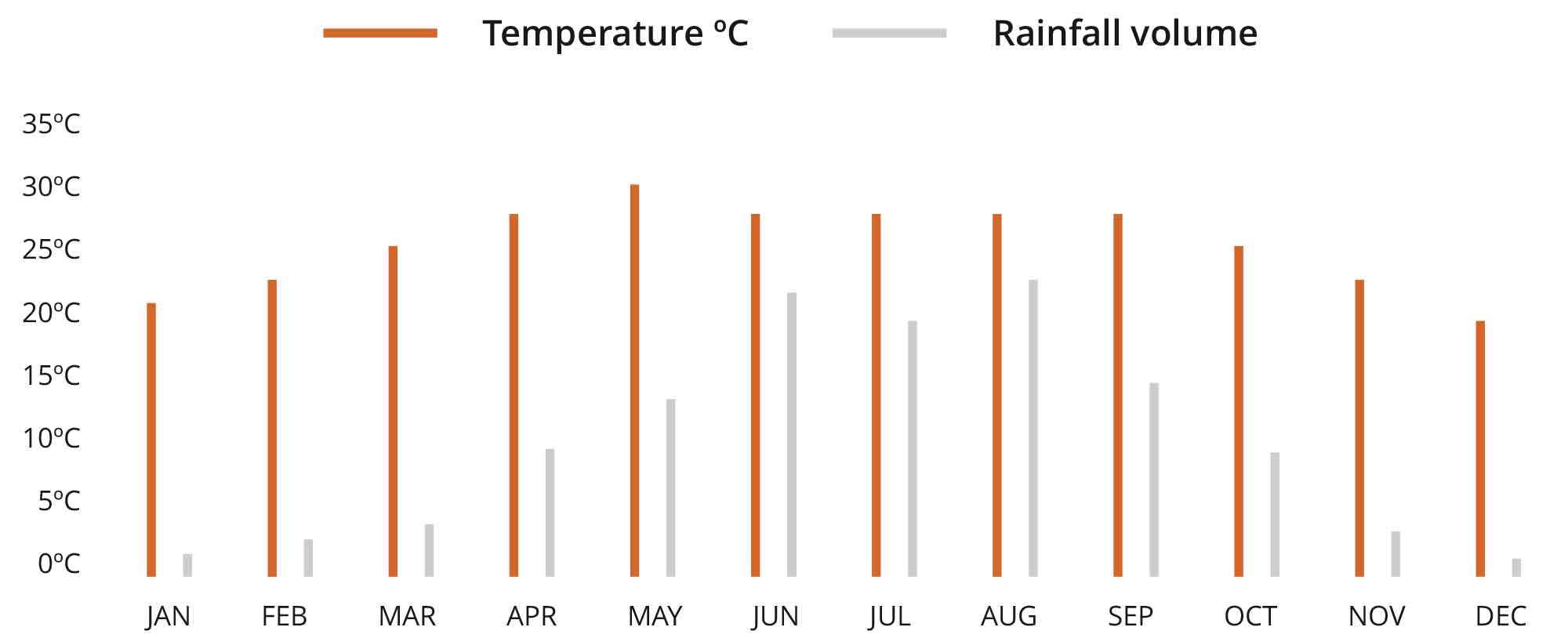 Laos climate chart