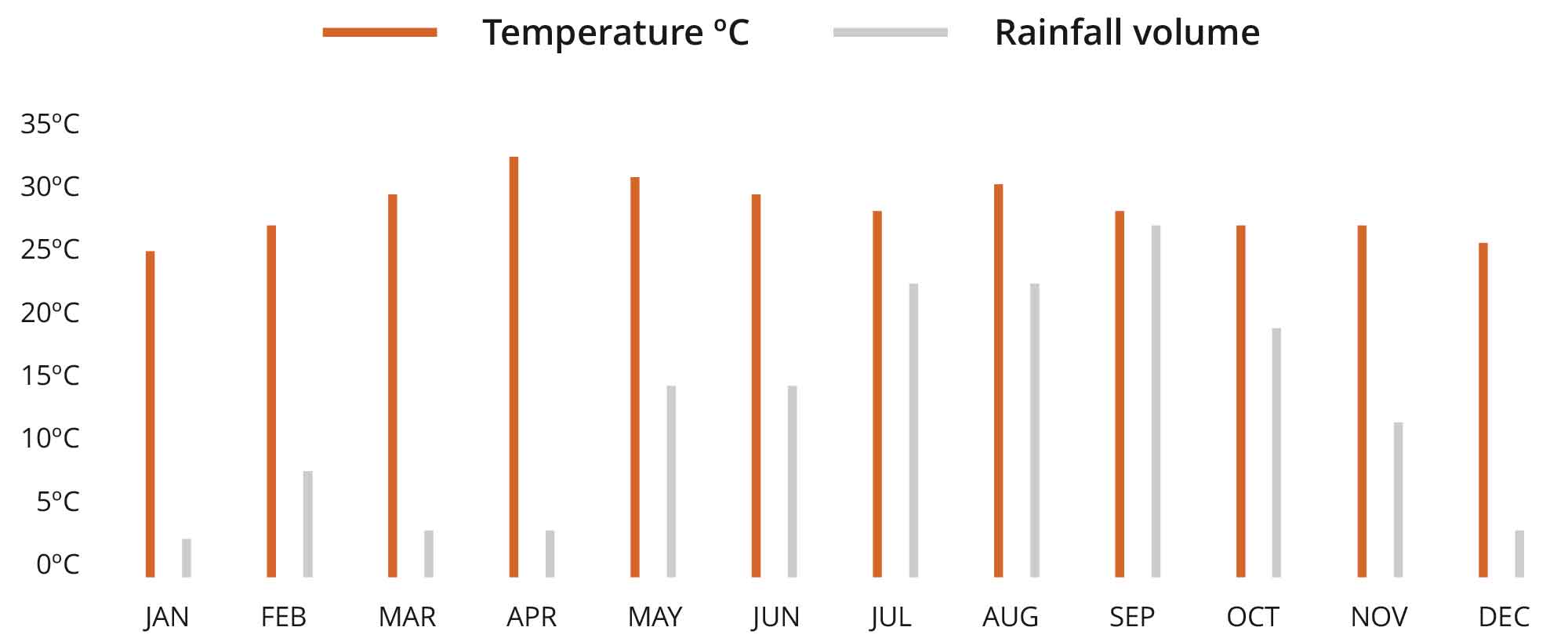 Mekong River climate chart