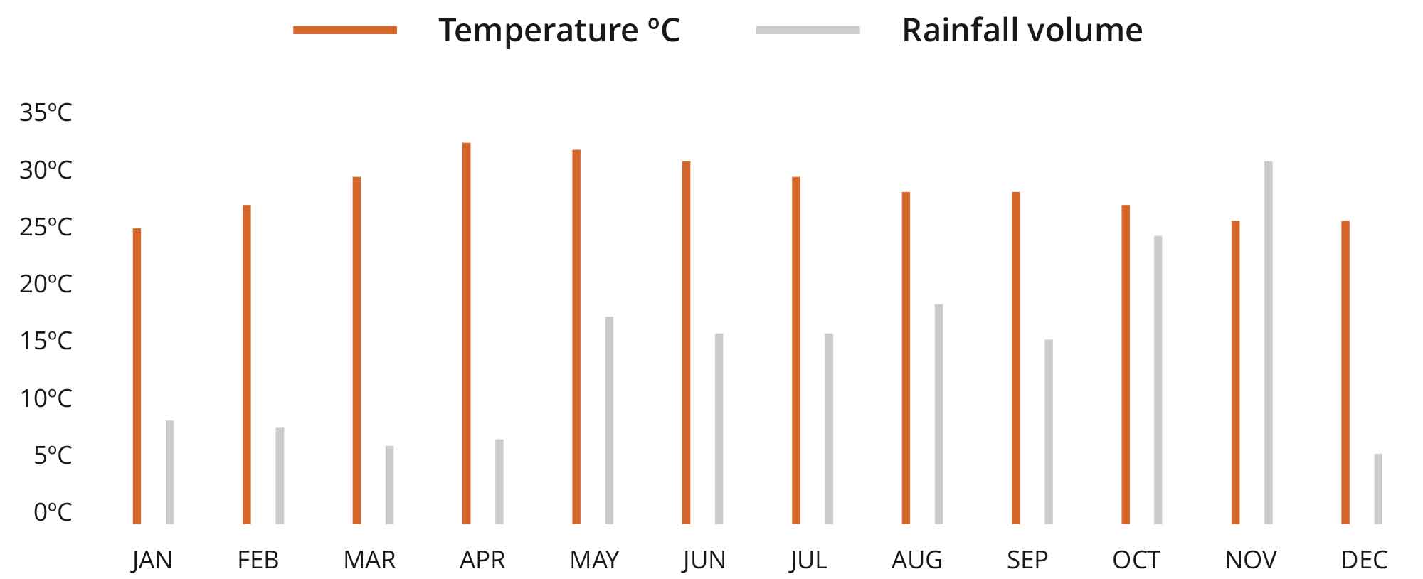 The Mergui Archipelago climate chart
