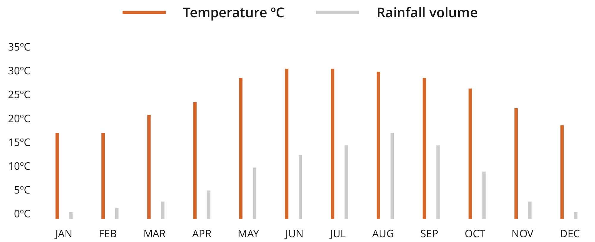 Vietnam & Cambodia climate chart